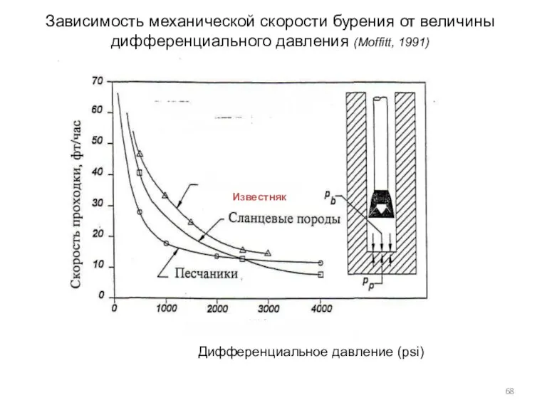 Зависимость механической скорости бурения от величины дифференциального давления (Moffitt, 1991) Дифференциальное давление (psi) Известняк