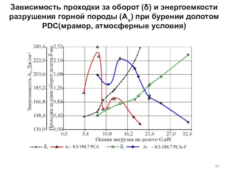 Зависимость проходки за оборот (δ) и энергоемкости разрушения горной породы (Аv) при