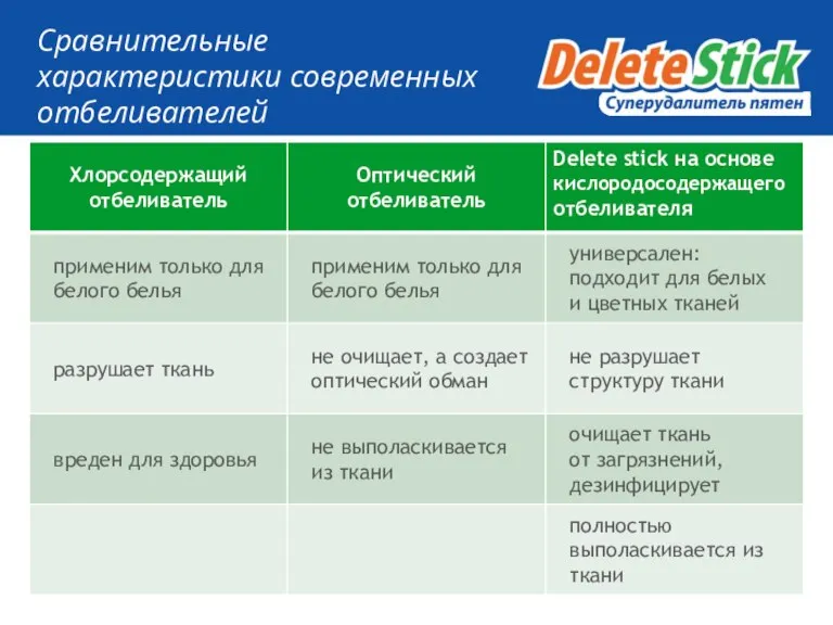 Сравнительные характеристики современных отбеливателей