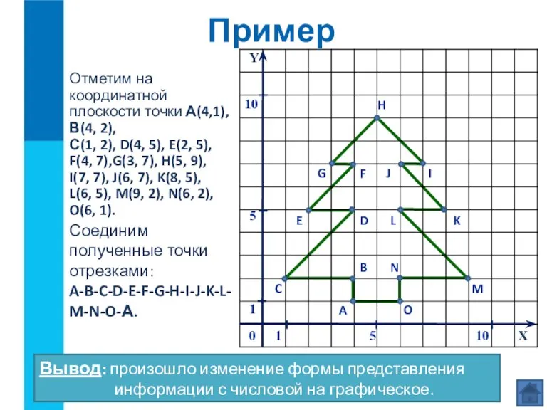 Отметим на координатной плоскости точки А(4,1), В(4, 2), С(1, 2), D(4, 5),