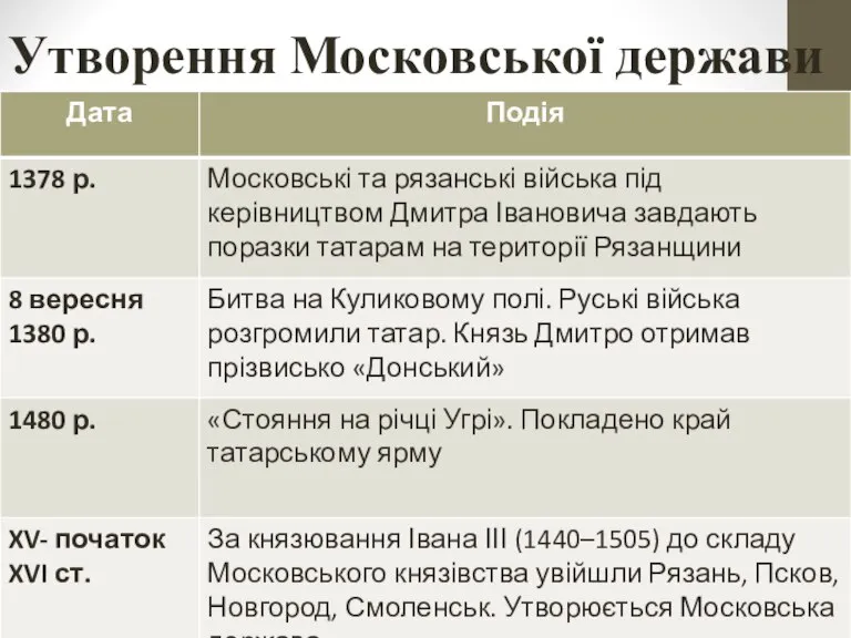 Утворення Московської держави