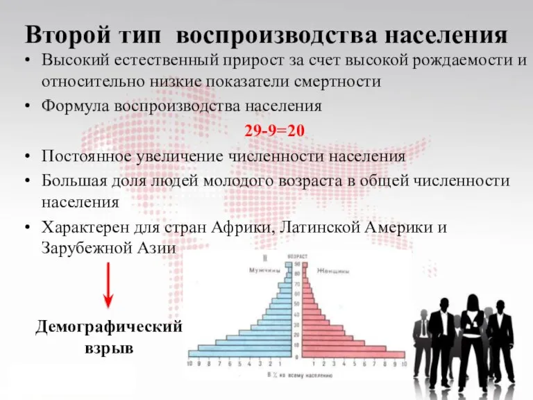 Второй тип воспроизводства населения Высокий естественный прирост за счет высокой рождаемости и