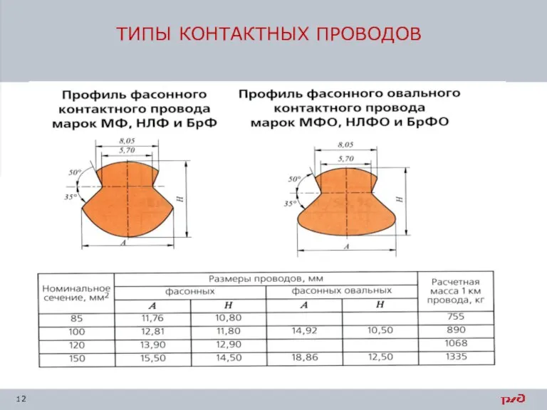 ТИПЫ КОНТАКТНЫХ ПРОВОДОВ