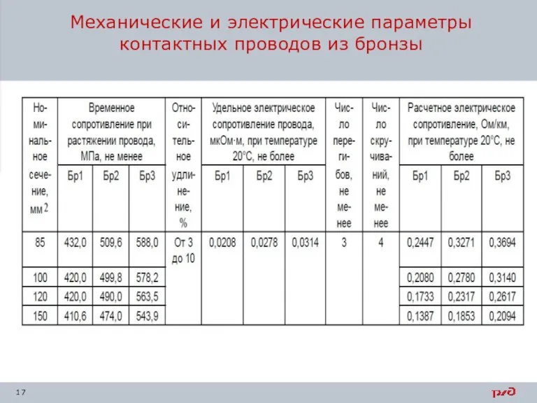 Механические и электрические параметры контактных проводов из бронзы