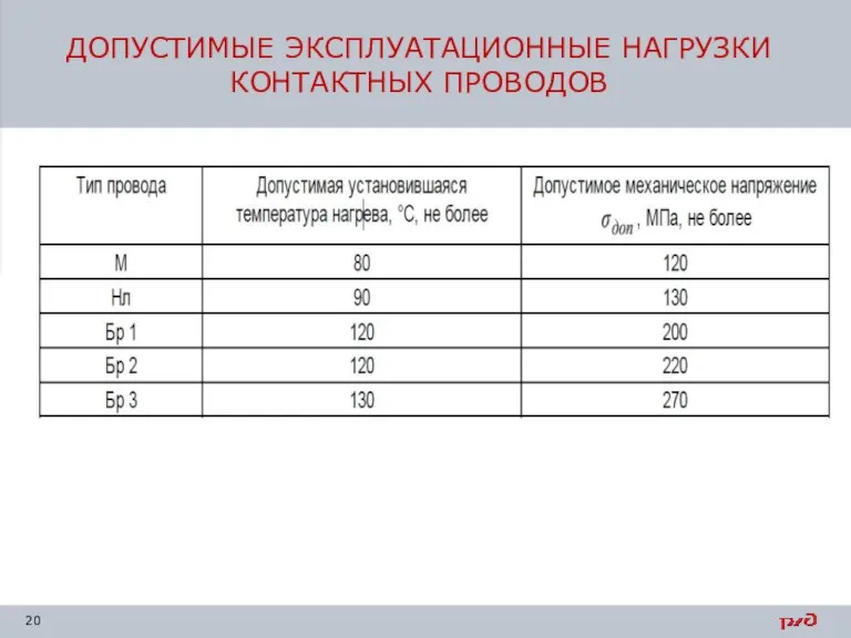 ДОПУСТИМЫЕ ЭКСПЛУАТАЦИОННЫЕ НАГРУЗКИ КОНТАКТНЫХ ПРОВОДОВ