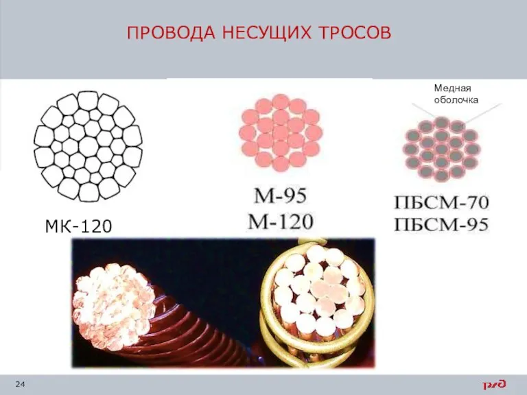 ПРОВОДА НЕСУЩИХ ТРОСОВ Медная оболочка МК-120