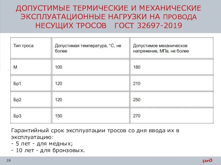 ДОПУСТИМЫЕ ТЕРМИЧЕСКИЕ И МЕХАНИЧЕСКИЕ ЭКСПЛУАТАЦИОННЫЕ НАГРУЗКИ НА ПРОВОДА НЕСУЩИХ ТРОСОВ ГОСТ 32697-2019