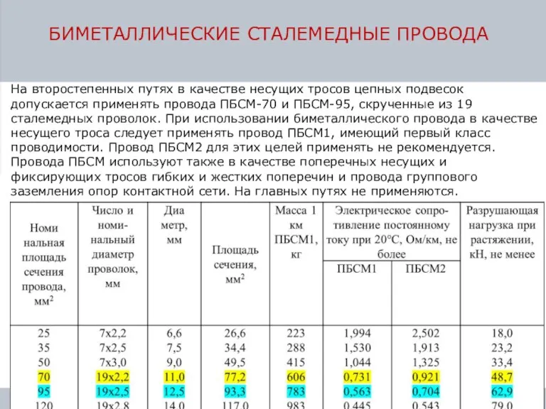 БИМЕТАЛЛИЧЕСКИЕ СТАЛЕМЕДНЫЕ ПРОВОДА На второстепенных путях в качестве несущих тросов цепных под­весок