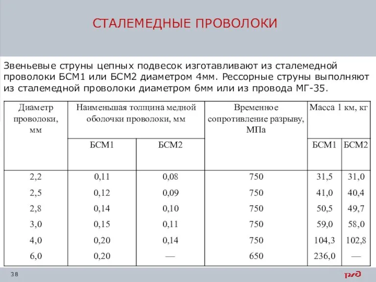 СТАЛЕМЕДНЫЕ ПРОВОЛОКИ Звеньевые струны цепных подвесок изготавливают из сталемедной проволоки БСМ1 или