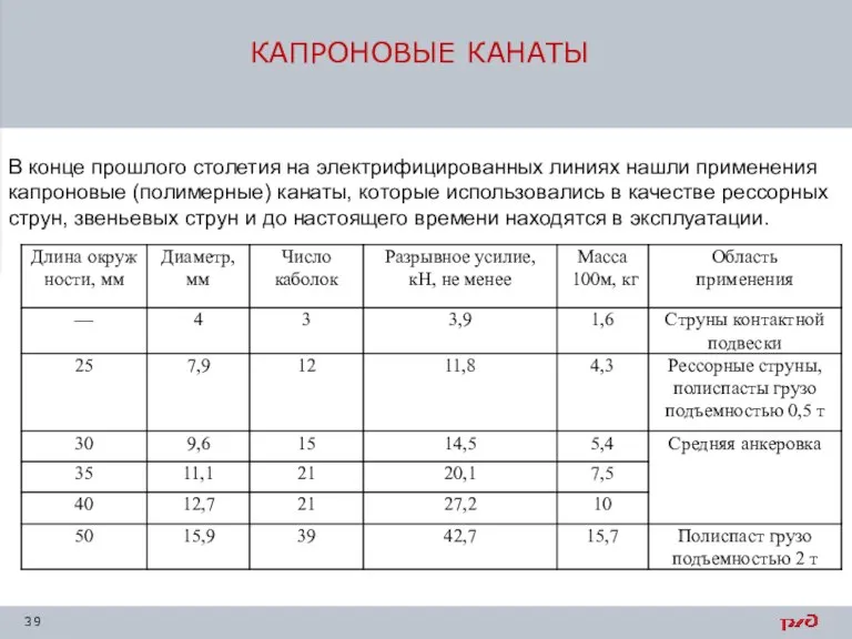 КАПРОНОВЫЕ КАНАТЫ В конце прошлого столетия на электрифицированных линиях нашли применения капроновые