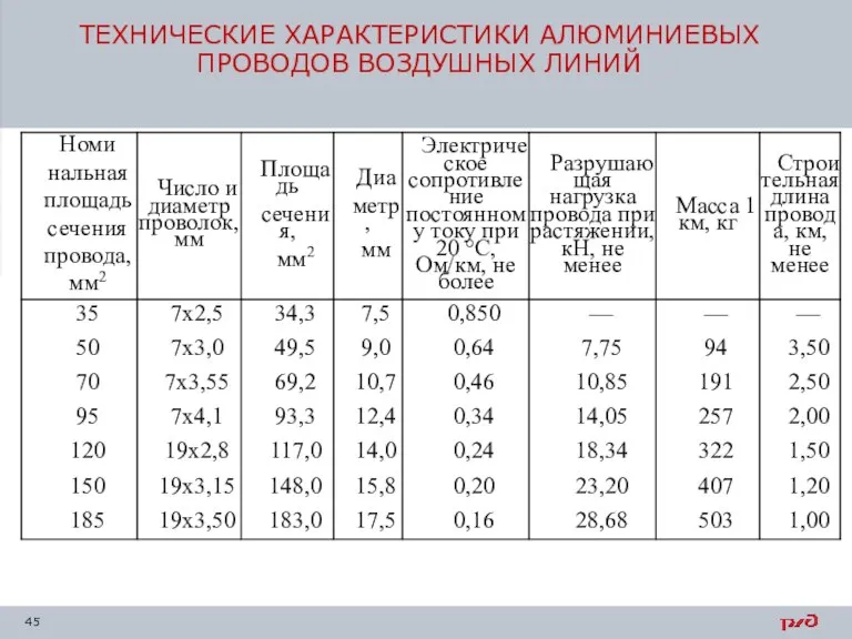 ТЕХНИЧЕСКИЕ ХАРАКТЕРИСТИКИ АЛЮМИНИЕВЫХ ПРОВОДОВ ВОЗДУШНЫХ ЛИНИЙ