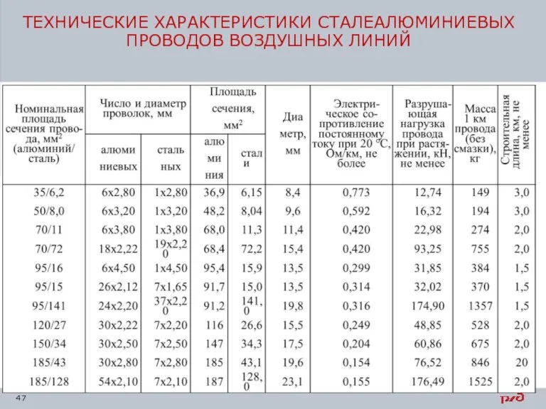 ТЕХНИЧЕСКИЕ ХАРАКТЕРИСТИКИ СТАЛЕАЛЮМИНИЕВЫХ ПРОВОДОВ ВОЗДУШНЫХ ЛИНИЙ