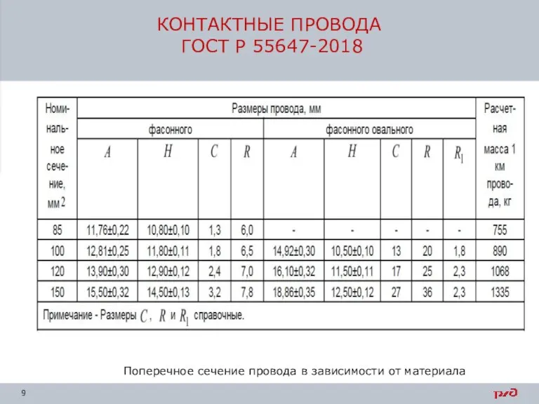 Поперечное сечение провода в зависимости от материала КОНТАКТНЫЕ ПРОВОДА ГОСТ Р 55647-2018