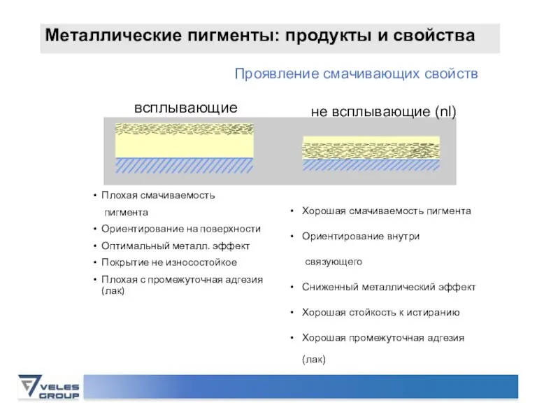 всплывающие Плохая смачиваемость пигмента Ориентирование на поверхности Оптимальный металл. эффект Покрытие не