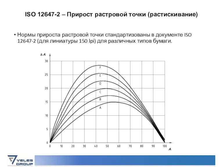 Нормы прироста растровой точки стандартизованы в документе ISO 12647-2 (для линиатуры 150