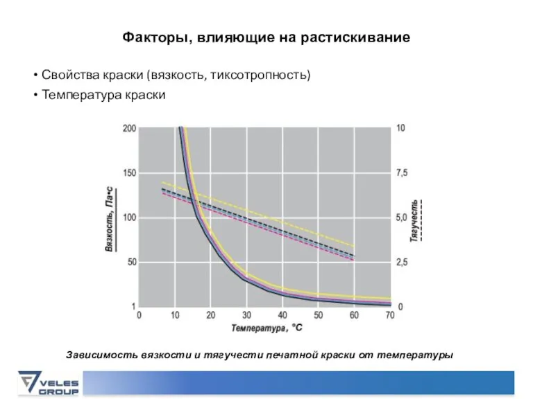 Факторы, влияющие на растискивание Свойства краски (вязкость, тиксотропность) Температура краски Зависимость вязкости