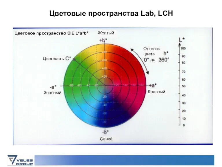 Цветовые пространства Lab, LCH