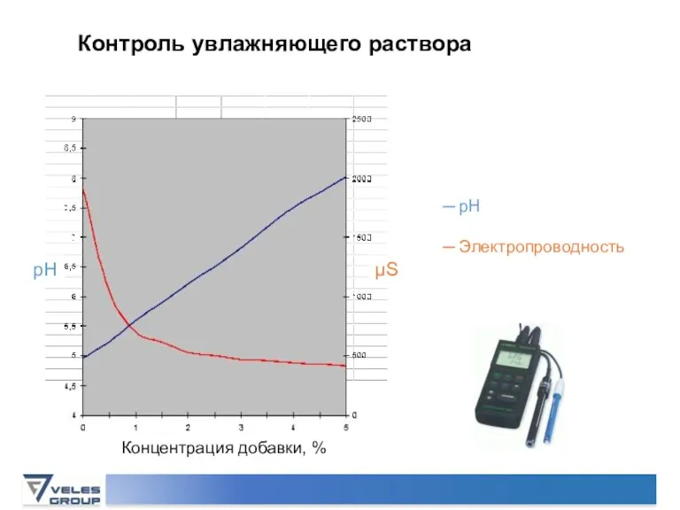 Контроль увлажняющего раствора Концентрация добавки, % ─ рН ─ Электропроводность μS pH