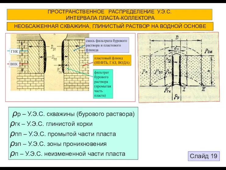 Слайд 19 ПРОСТРАНСТВЕННОЕ РАСПРЕДЕЛЕНИЕ У.Э.С. ИНТЕРВАЛА ПЛАСТА-КОЛЛЕКТОРА ρр – У.Э.С. скважины (бурового