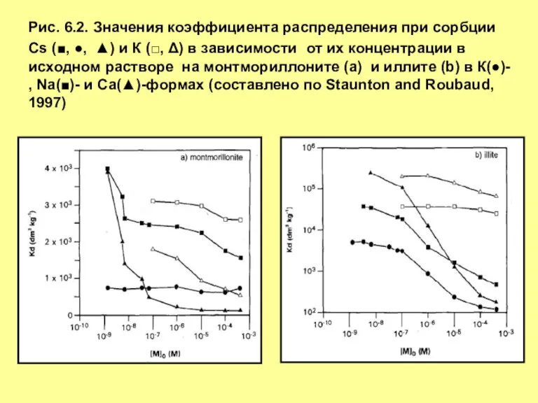 Рис. 6.2. Значения коэффициента распределения при сорбции Cs (■, ●, ▲) и