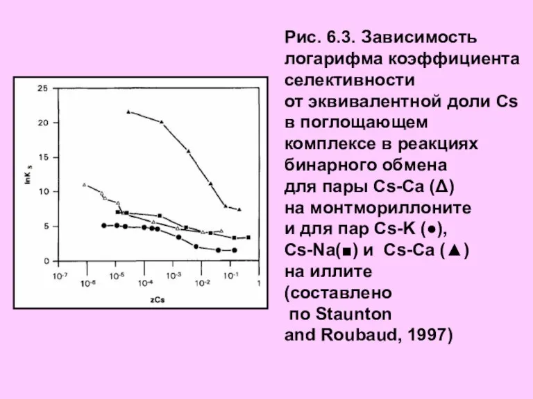 Рис. 6.3. Зависимость логарифма коэффициента селективности от эквивалентной доли Cs в поглощающем