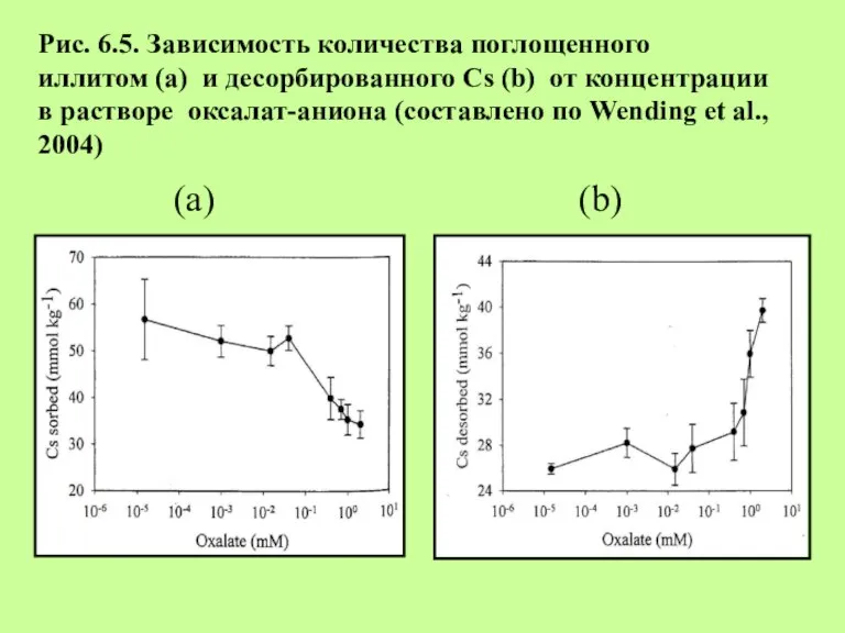 (а) (b) Рис. 6.5. Зависимость количества поглощенного иллитом (а) и десорбированного Cs