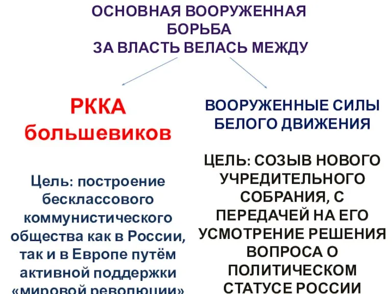 ОСНОВНАЯ ВООРУЖЕННАЯ БОРЬБА ЗА ВЛАСТЬ ВЕЛАСЬ МЕЖДУ РККА большевиков Цель: построение бесклассового