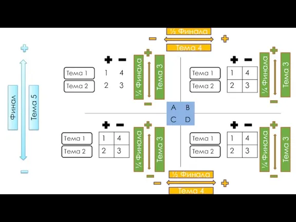 ¼ Финала Тема 3 Финал ¼ Финала Тема 3 ¼ Финала Тема