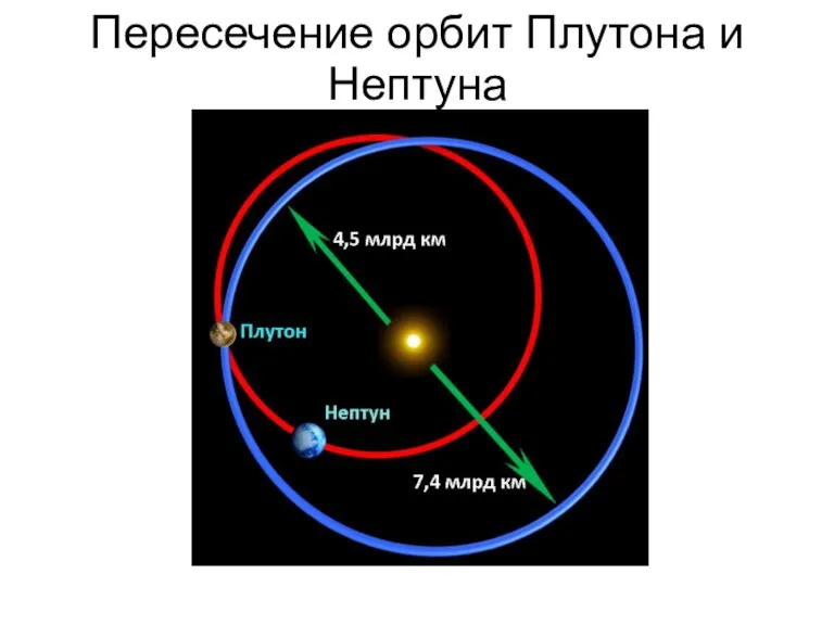 Пересечение орбит Плутона и Нептуна