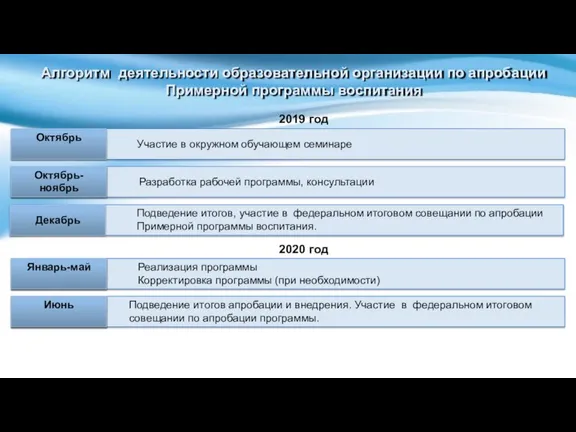 Алгоритм деятельности образовательной организации по апробации Примерной программы воспитания Октябрь Участие в