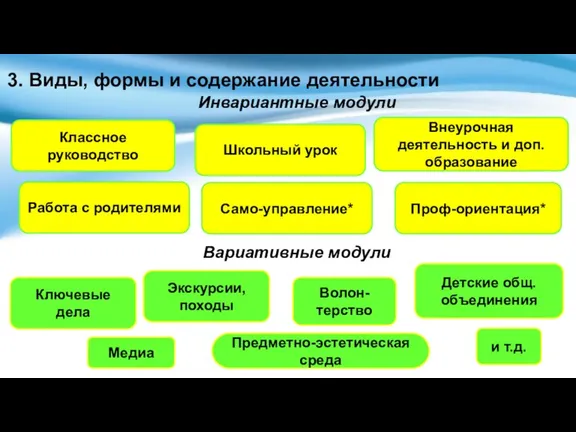 Классное руководство Школьный урок Внеурочная деятельность и доп.образование Предметно-эстетическая среда Ключевые дела