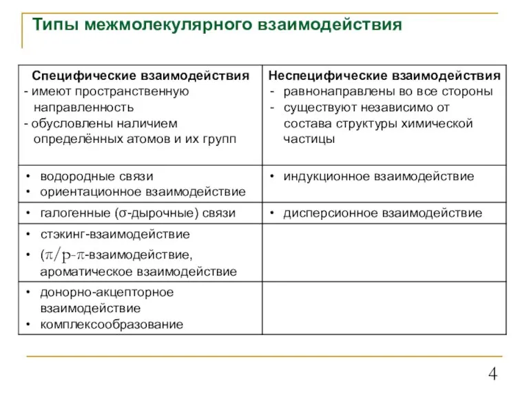 Типы межмолекулярного взаимодействия