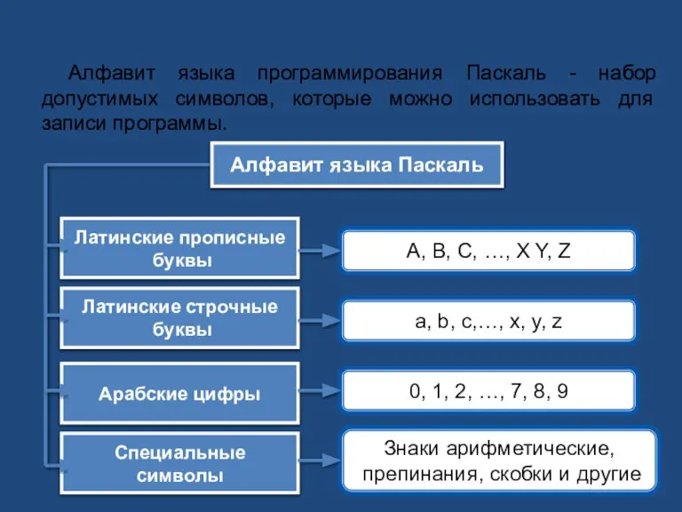 Алфавит языка Алфавит языка программирования Паскаль - набор допустимых символов, которые можно