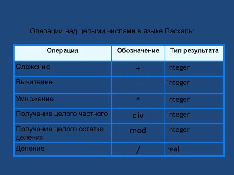 Целочисленный тип данных Операции над целыми числами в языке Паскаль: