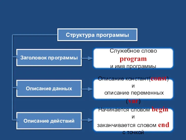 Структура программы на языке Паскаль Служебное слово program и имя программы Структура