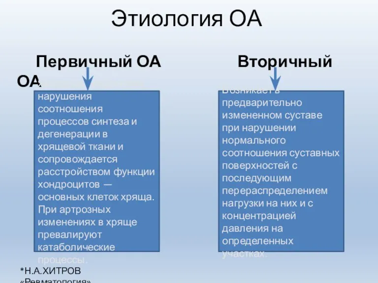 Этиология ОА Первичный ОА Вторичный ОА Является следствием нарушения соотношения процессов синтеза