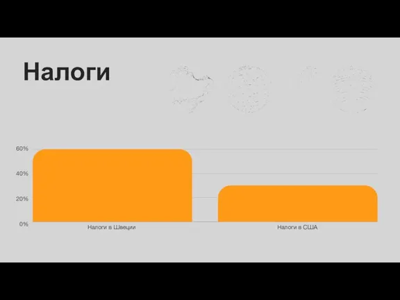 Налоги Налоги в Швеции Налоги в США 60% 40% 20% 0%