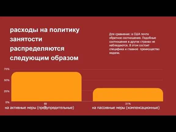 69% 75% 50% 25% 0% Для сравнения: в США почти обратное соотношение.