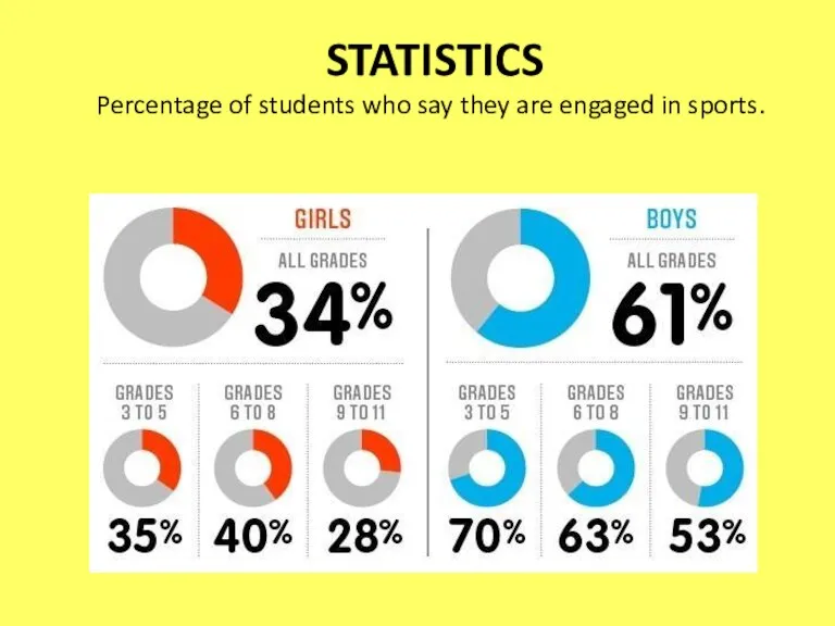 STATISTICS Percentage of students who say they are engaged in sports.