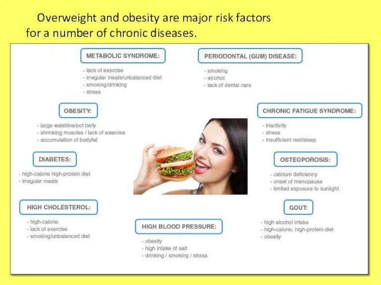 Overweight and obesity are major risk factors for a number of chronic diseases.