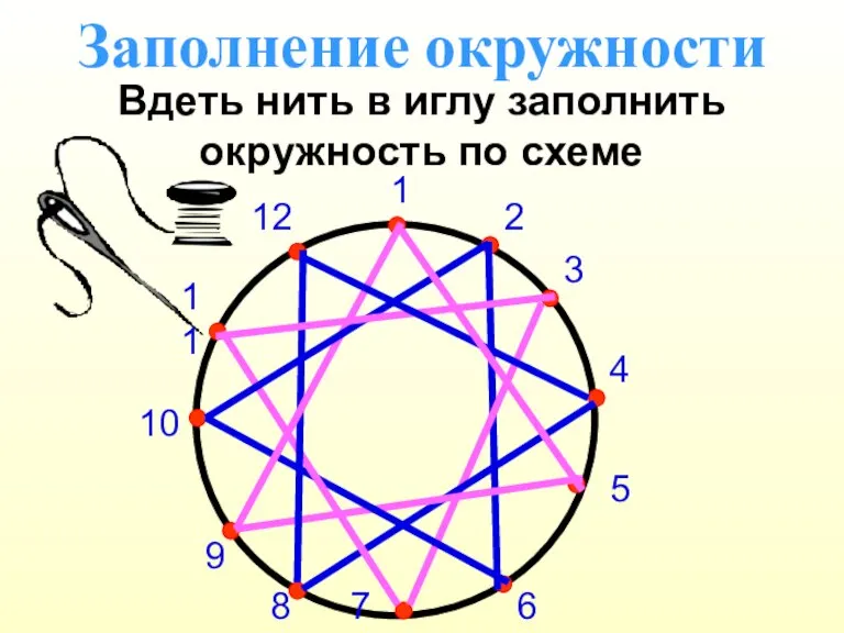 Заполнение окружности Вдеть нить в иглу заполнить окружность по схеме 1 2