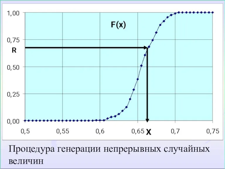 Процедура генерации непрерывных случайных величин