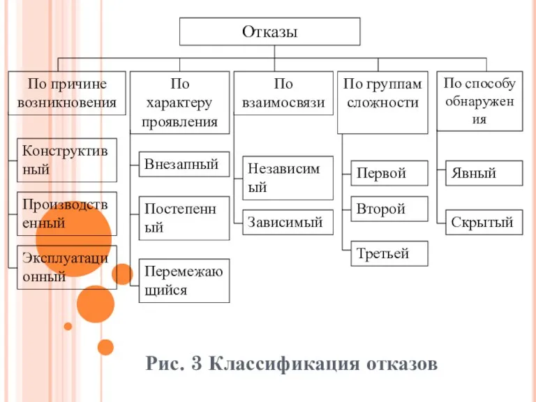 Рис. 3 Классификация отказов