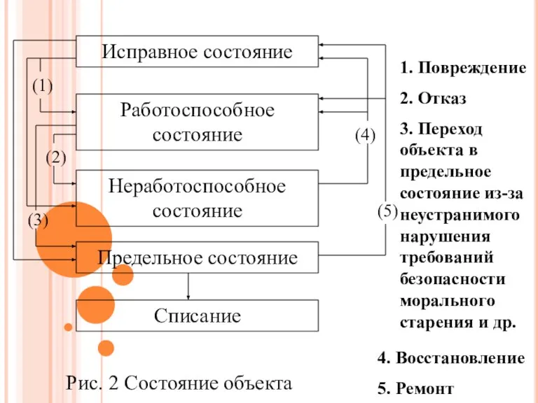 (5) 1. Повреждение 2. Отказ 3. Переход объекта в предельное состояние из-за