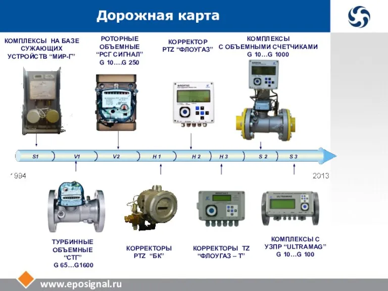 www.eposignal.ru Дорожная карта S1 V1 V2 Н 1 Н 2 Н 3