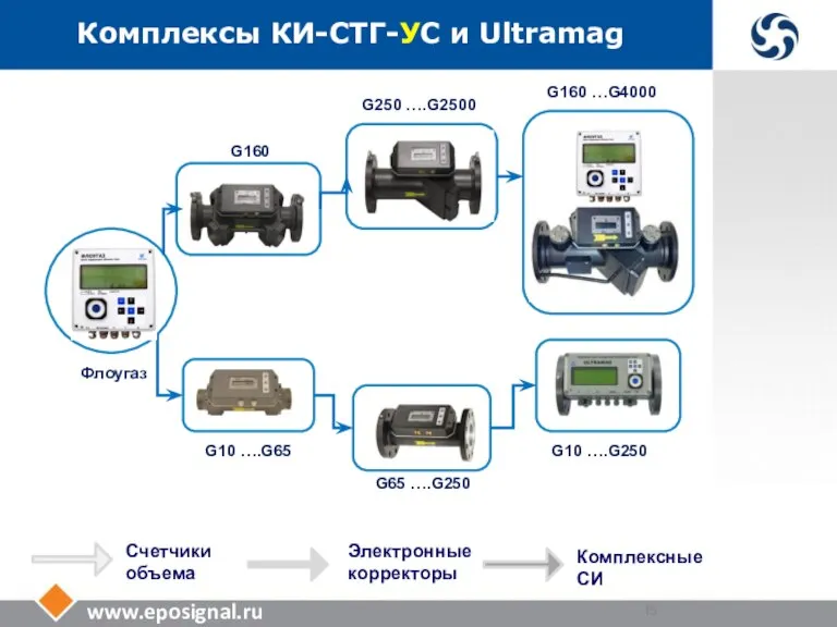 www.eposignal.ru Комплексы КИ-СТГ-УС и Ultramag Комплексные СИ Счетчики объема Электронные корректоры G160