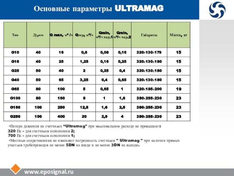www.eposignal.ru Основные параметры ULTRAMAG · Потери давления на счетчиках “Ultramag" при максимальном