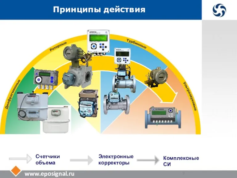 www.eposignal.ru Принципы действия Комплексные СИ Счетчики объема Электронные корректоры