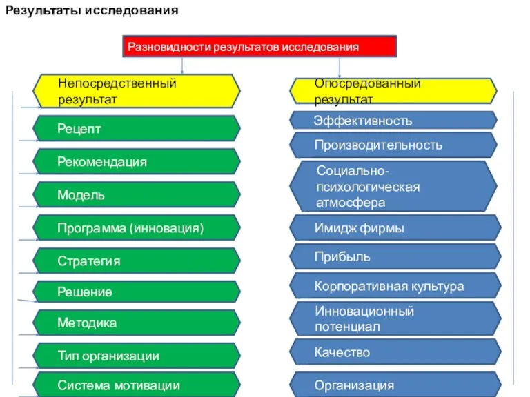 Разновидности результатов исследования Непосредственный результат Рецепт Рекомендация Модель Программа (инновация) Стратегия Решение