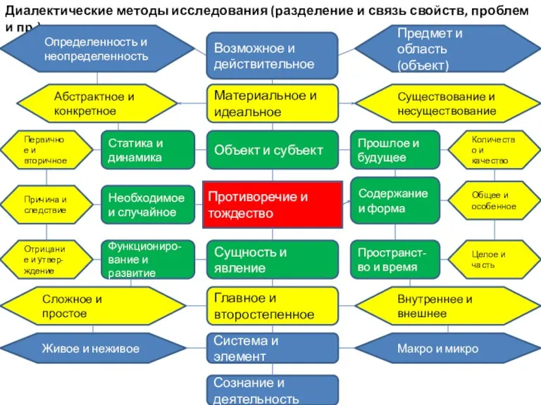 Диалектические методы исследования (разделение и связь свойств, проблем и пр.) Возможное и